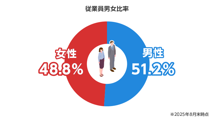従業員男女比率　女性48.8%　男性51.2%　※2025年8月末時点