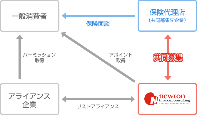 共同募集事業