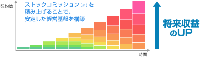 ストックコミッションで将来収益のUP