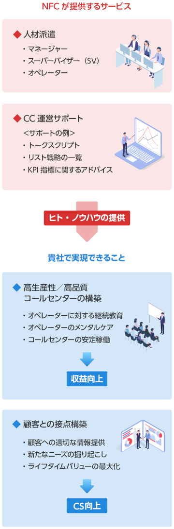 当社の人材派遣サービス