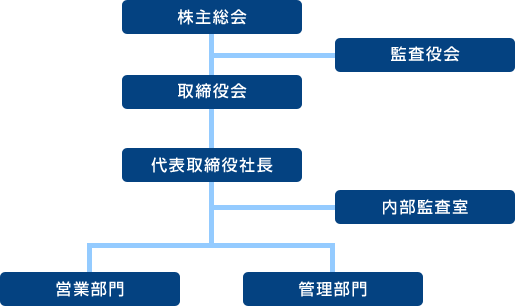 組織図