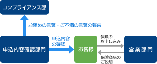 NFCの募集管理態勢