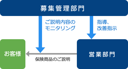 モニタリングのフロー