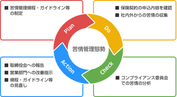 苦情管理態勢のPDCAサイクル