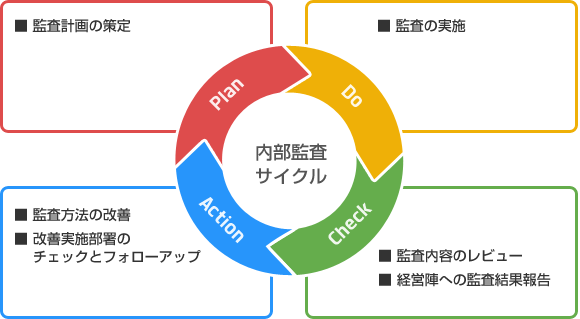 NFCの内部監査態勢