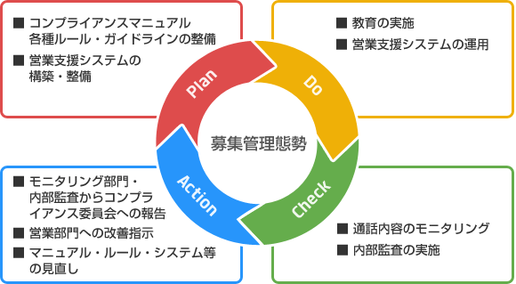 募集管理態勢のPDCAサイクル