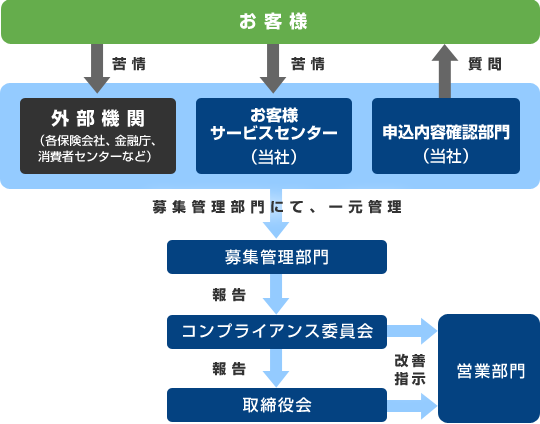 苦情受付・対応フロー図