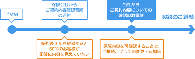 ご契約内容確認活動