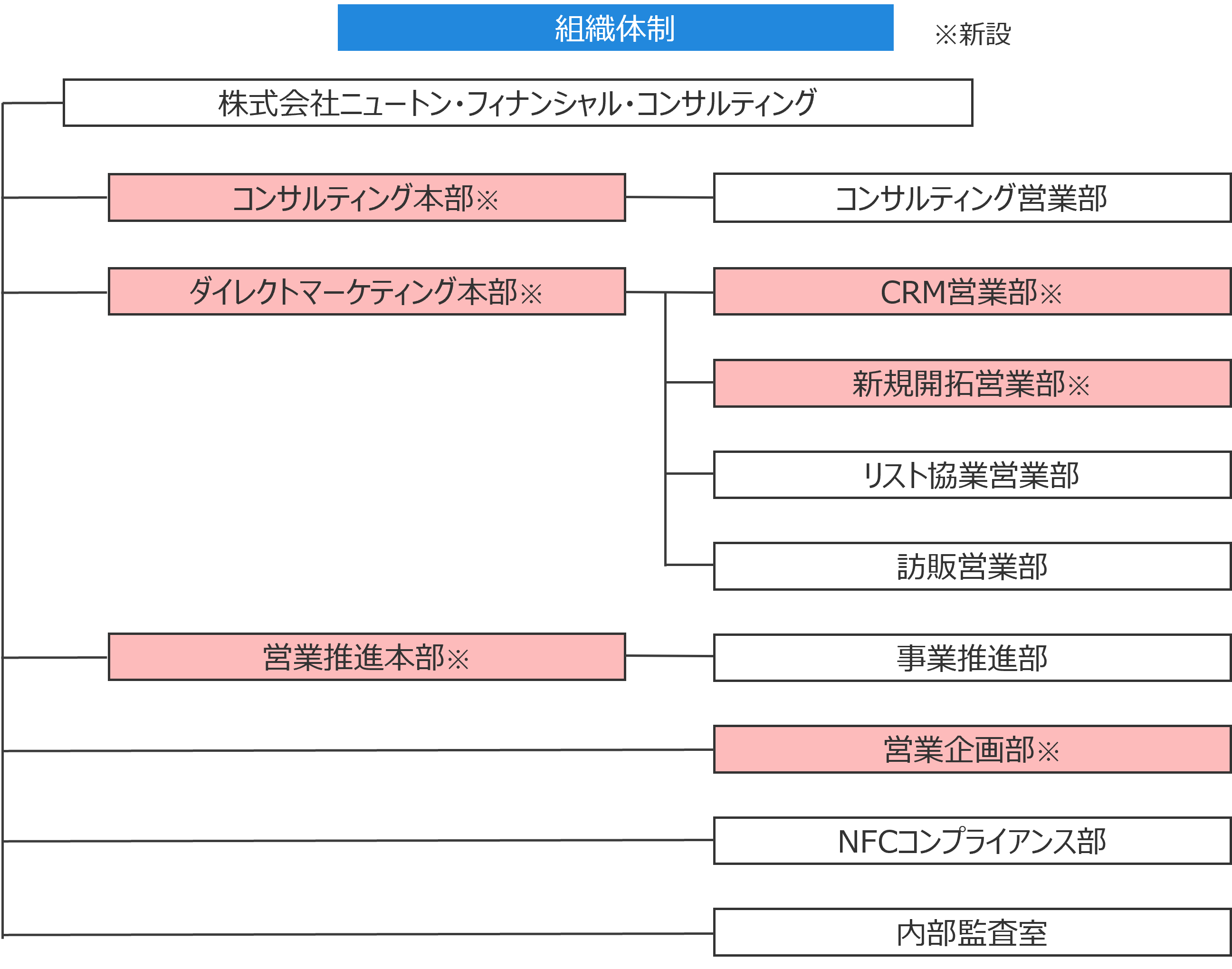 NFC新体制図